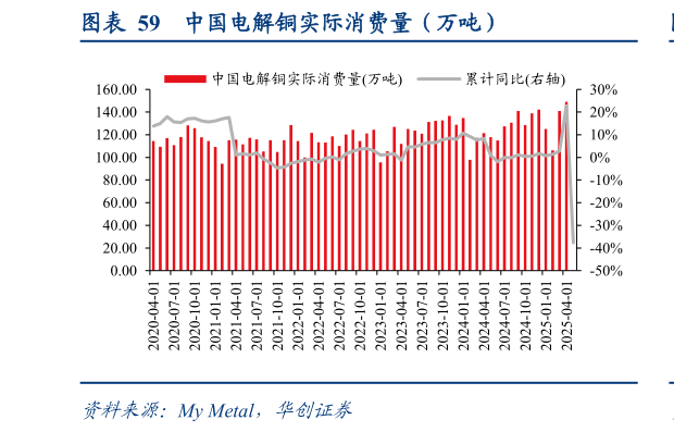 谁能回答中国电解铜实际消费量(万吨)?