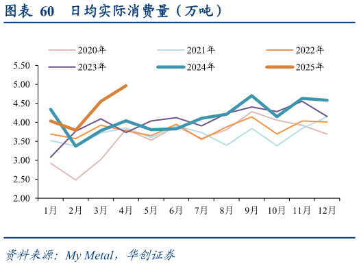 咨询大家日均实际消费量(万吨)?