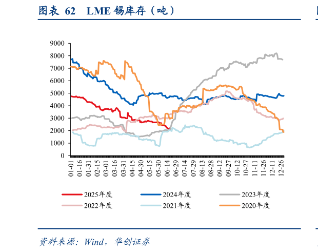 如何了解LME 锡库存(吨)?