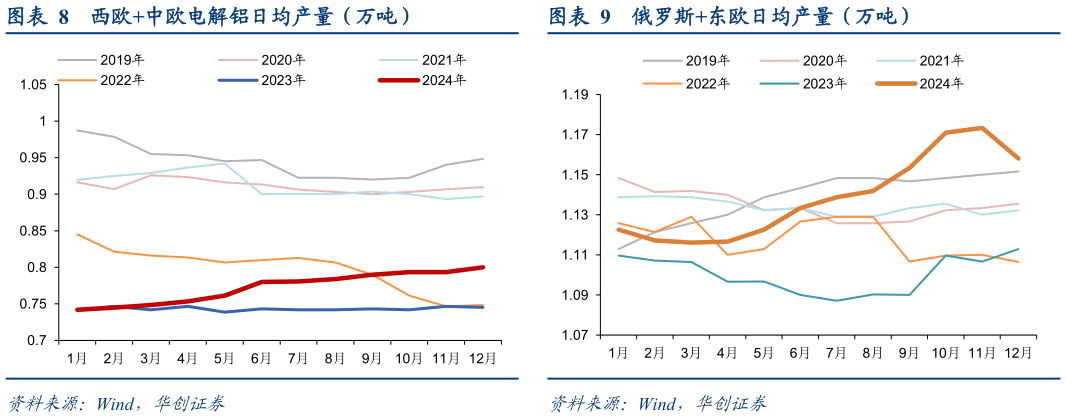 如何了解西欧中欧电解铝日均产量(万吨) 北美洲电解铝日均产量(万吨) 俄罗斯东欧日均产量(万吨)?