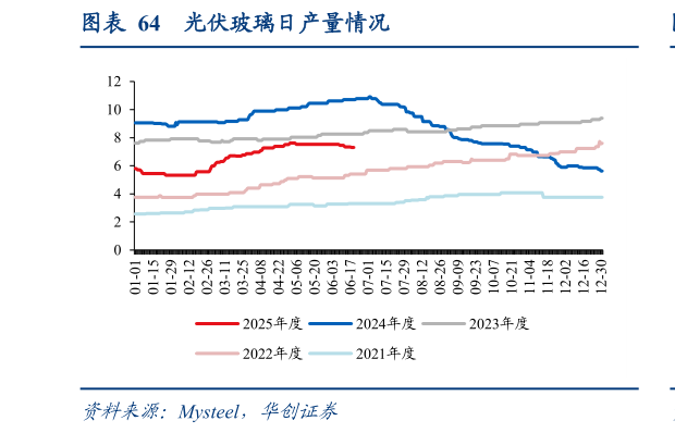 请问一下光伏玻璃日产量情况?