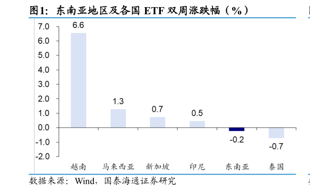 请问一下东南亚地区及各国 ETF 双周涨跌幅（%）