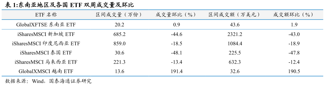 谁能回答东南亚地区及各国 ETF 双周成交量及环比