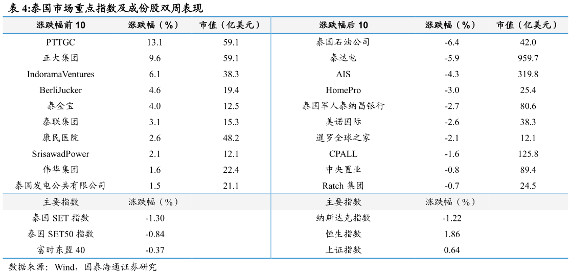 如何解释泰国市场重点指数及成份股双周表现