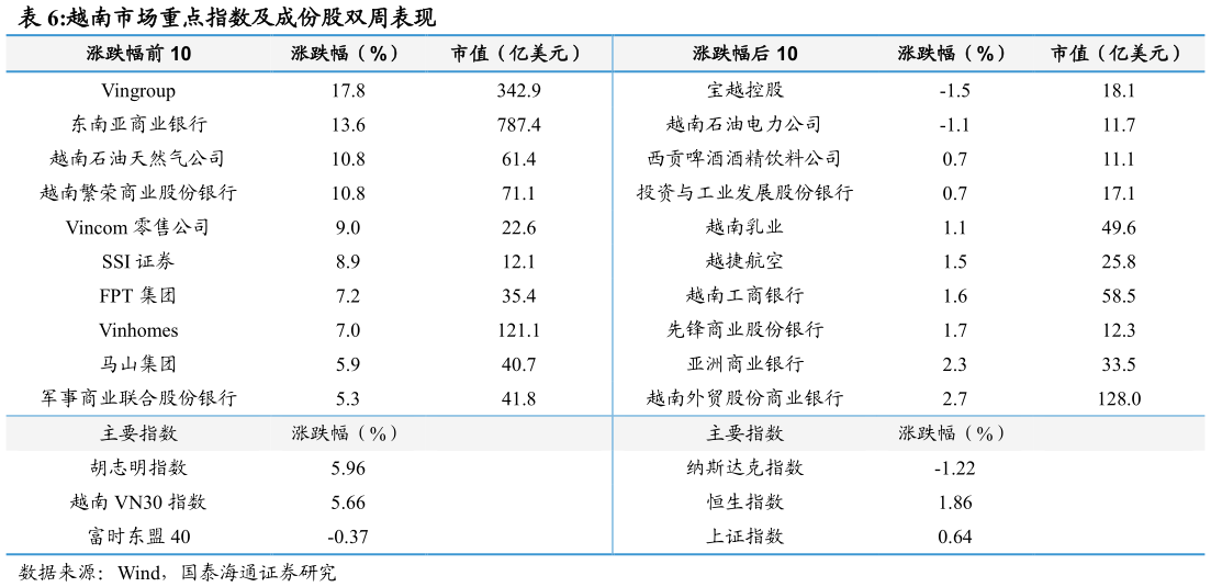 咨询大家越南市场重点指数及成份股双周表现