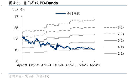 各位网友请教一下普门科技 PB-Bands