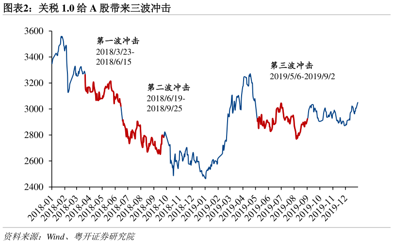 咨询大家关税 1.0 给 A 股带来三波冲击?