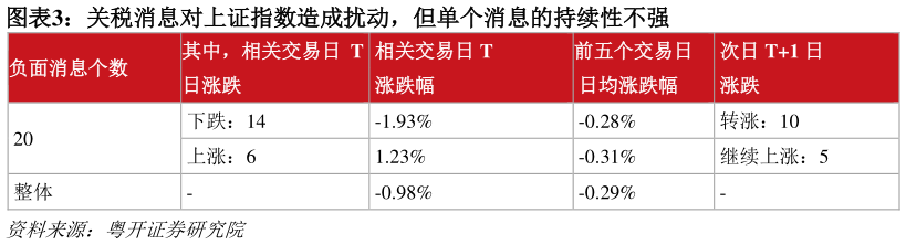 谁知道关税消息对上证指数造成扰动，但单个消息的持续性不强?