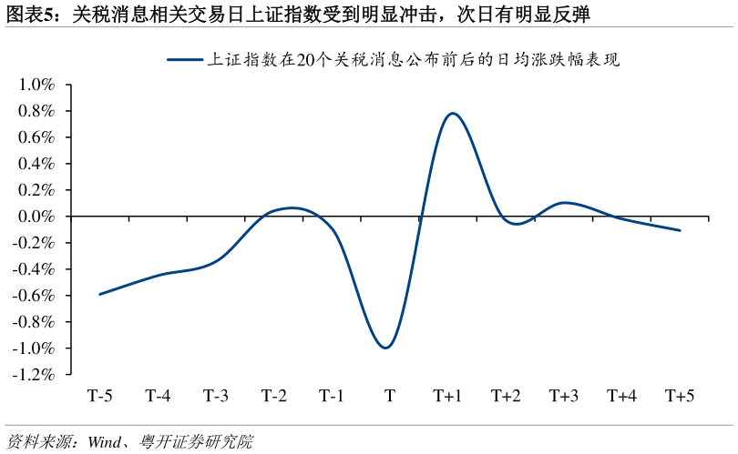 你知道关税消息相关交易日上证指数受到明显冲击，次日有明显反弹?