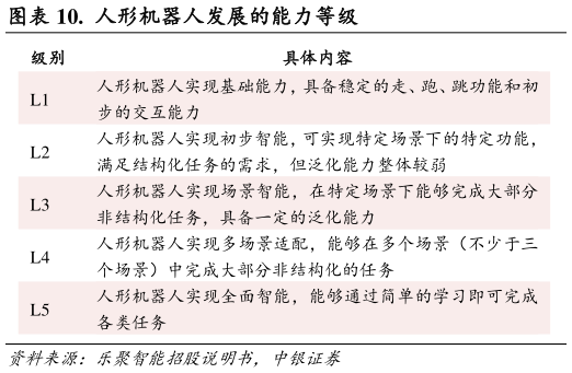 如何看待.  人形机器人发展的能力等级