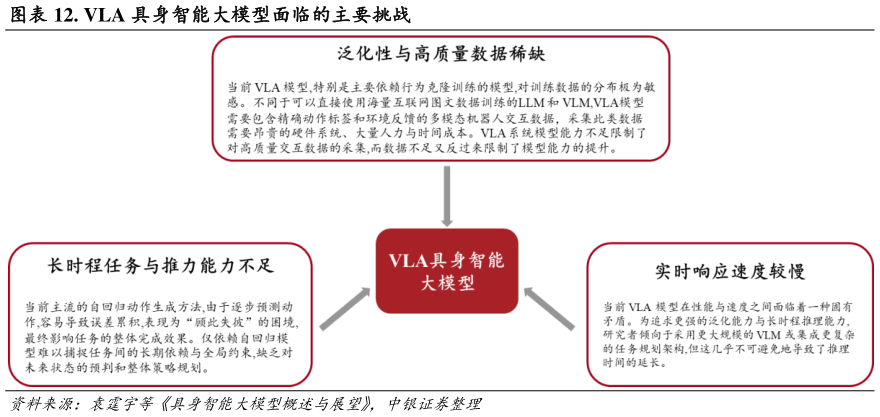 咨询大家. VLA 具身智能大模型面临的主要挑战