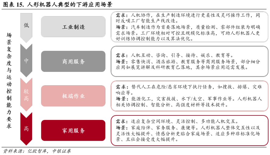 谁能回答.  人形机器人典型的下游应用场景
