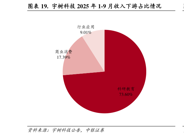 想问下各位网友.  宇树科技 2025 年 1-9 月收入下游占比情况
