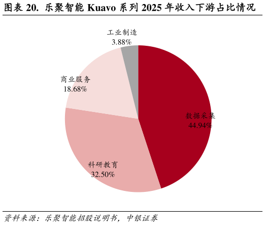 谁知道.  乐聚智能 Kuavo 系列 2025 年收入下游占比情况