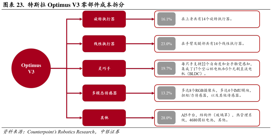 如何了解.  特斯拉 Optimus V3 零部件成本拆分