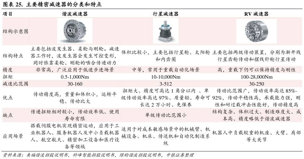 咨询大家.  主要精密减速器的分类和特点