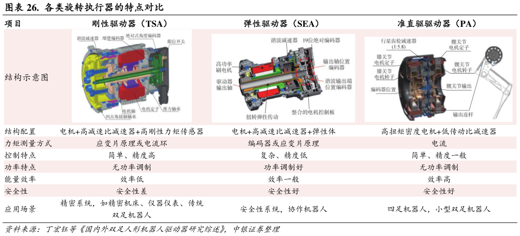 咨询大家.  各类旋转执行器的特点对比