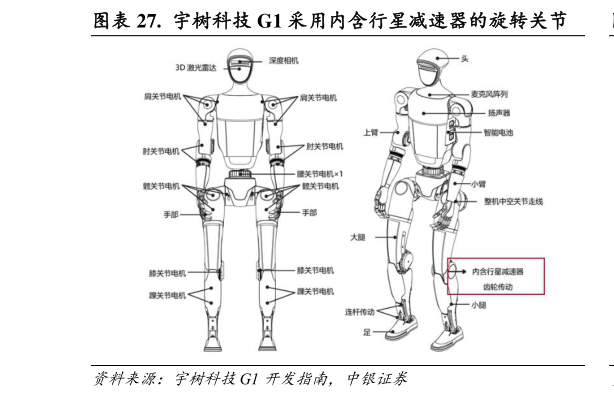 我想了解一下.  宇树科技 G1 采用内含行星减速器的旋转关节