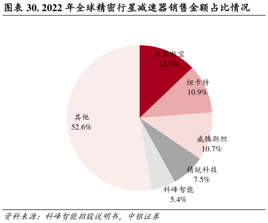 想问下各位网友. 2022 年全球精密行星减速器销售金额占比情况