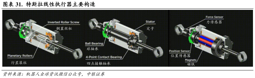 想关注一下.  特斯拉线性执行器主要构造
