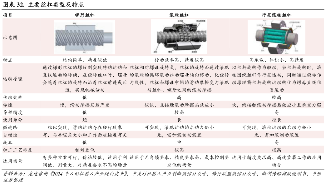 如何解释.  主要丝杠类型及特点