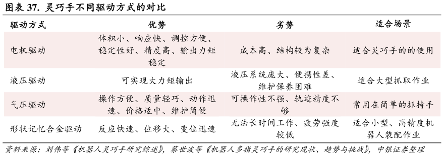 一起讨论下.  灵巧手不同驱动方式的对比