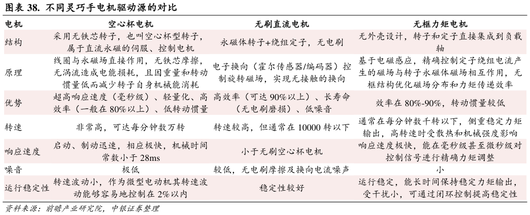 你知道.  不同灵巧手电机驱动源的对比