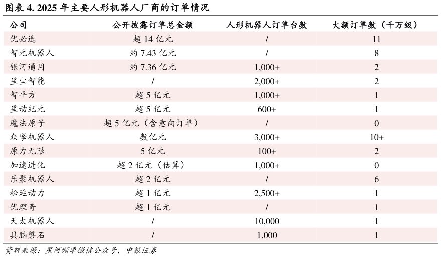 你知道. 2025 年主要人形机器人厂商的订单情况