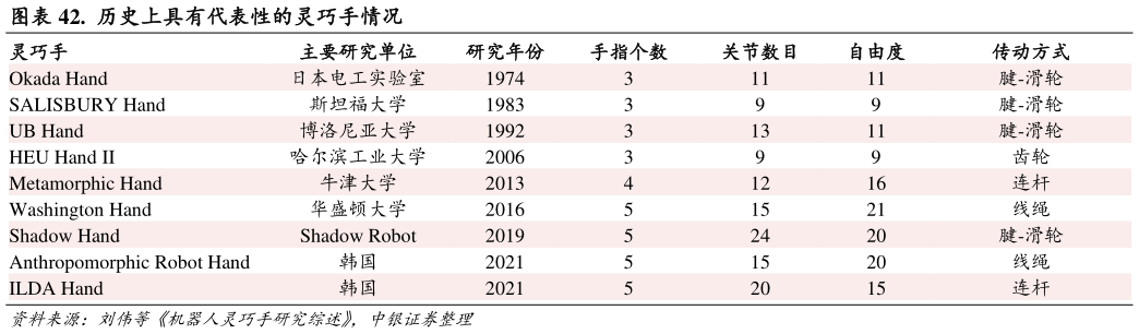 谁能回答.  历史上具有代表性的灵巧手情况