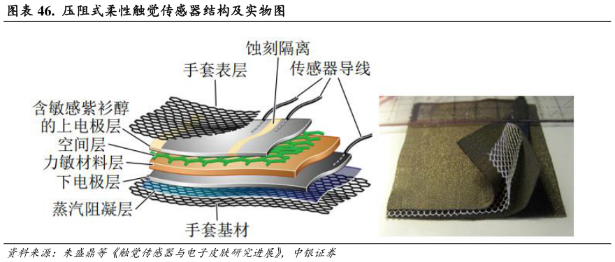 怎样理解.  压阻式柔性触觉传感器结构及实物图