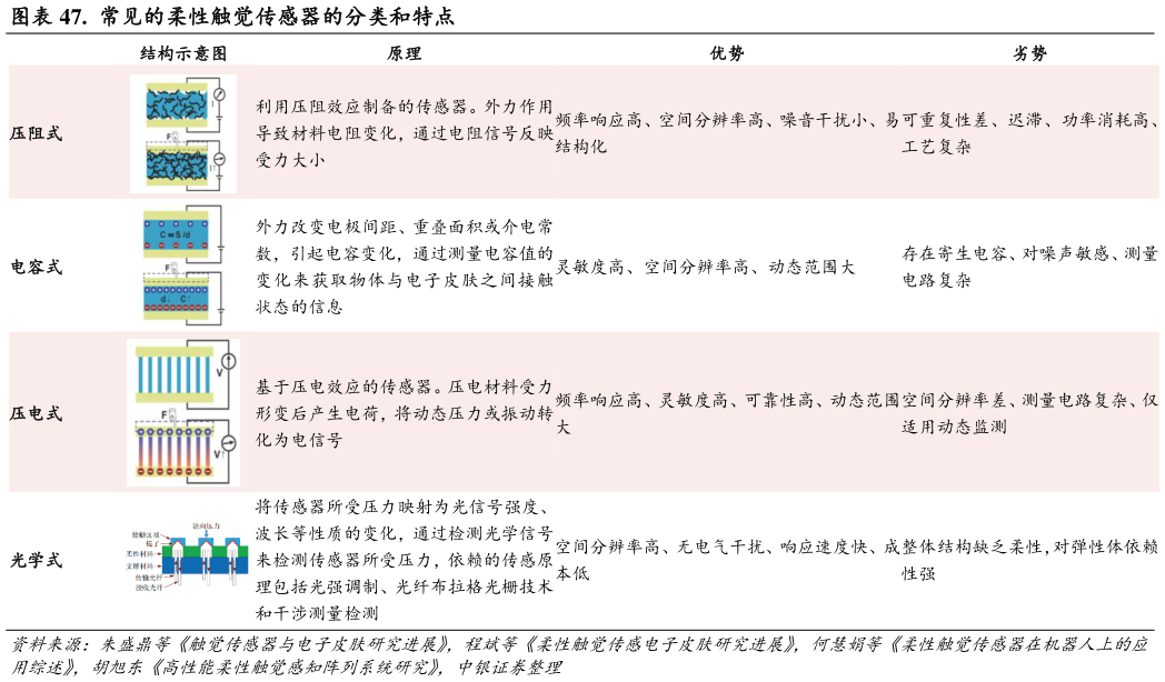 一起讨论下.  常见的柔性触觉传感器的分类和特点