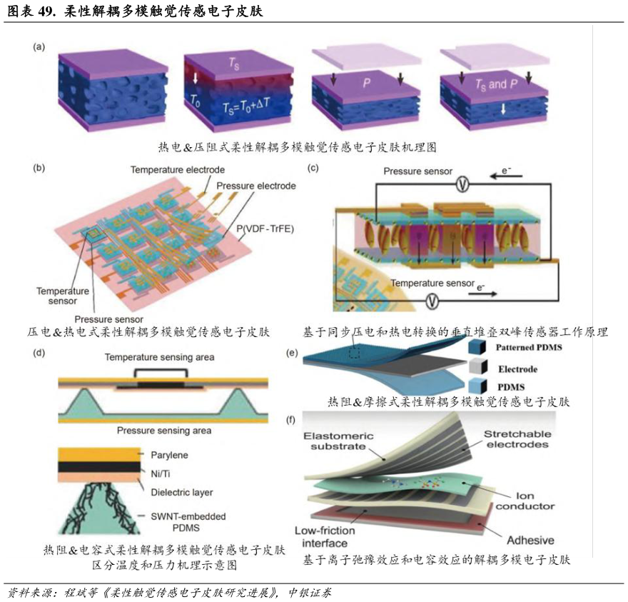 如何了解.  柔性解耦多模触觉传感电子皮肤