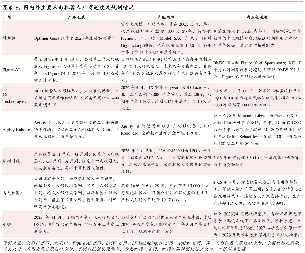 你知道.  国内外主要人形机器人厂商进度及规划情况