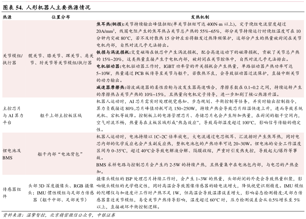 各位网友请教一下.  人形机器人主要热源情况