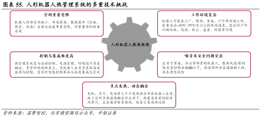 咨询大家.  人形机器人热管理系统的多重技术挑战