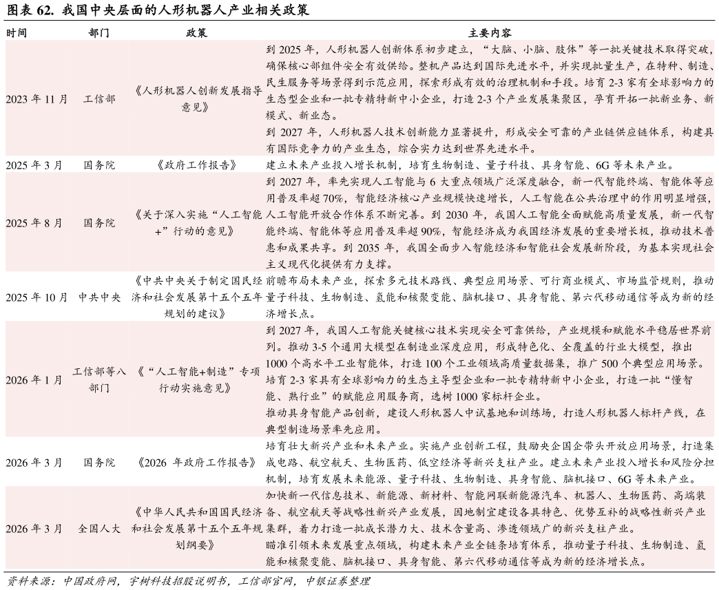 一起讨论下.  我国中央层面的人形机器人产业相关政策