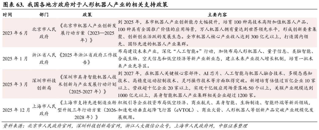 你知道.  我国各地方政府对于人形机器人产业的相关支持政策