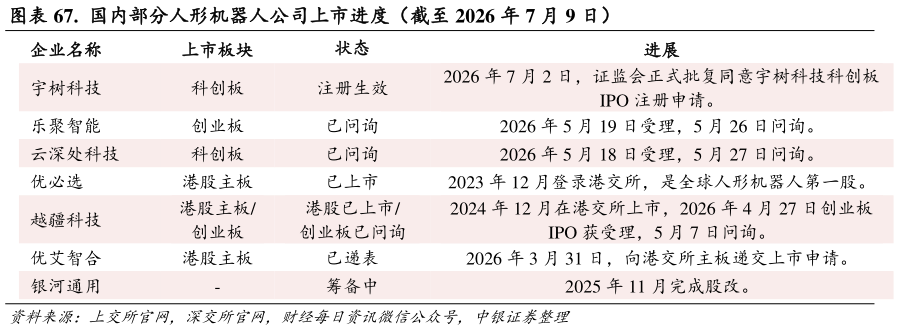 谁知道.  国内部分人形机器人公司上市进度（截至 2026 年 7 月 9 日）