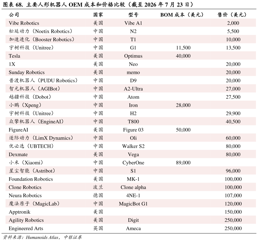 谁能回答.  主要人形机器人 OEM 成本和价格比较（截至 2026 年 7 月 23 日）