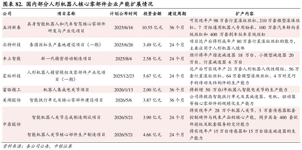 咨询下各位.  国内部分人形机器人核心零部件企业产能扩展情况