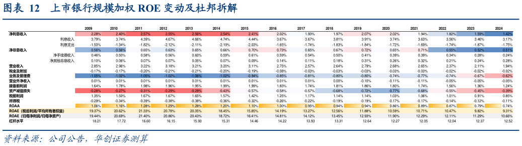 咨询大家上市银行规模加权 ROE 变动及杜邦拆解