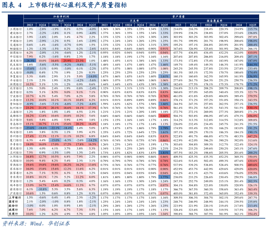 想问下各位网友上市银行核心盈利及资产质量指标