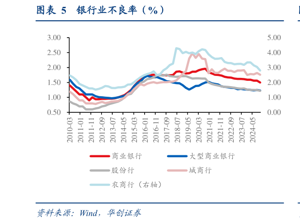 想问下各位网友银行业不良率（%）