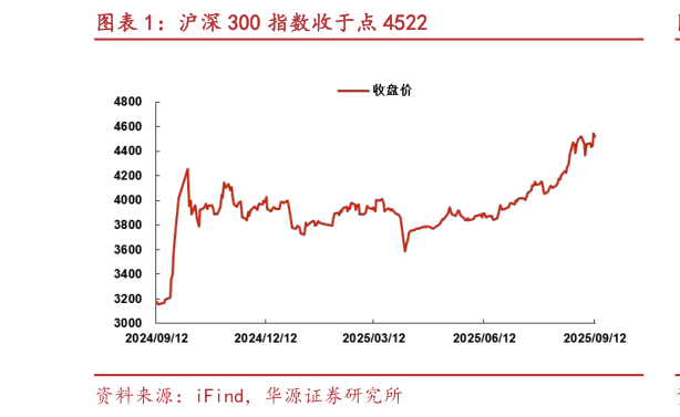 想问下各位网友沪深 300 指数收于点 4522