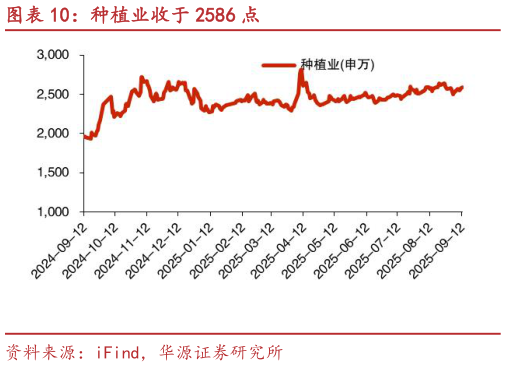 如何了解种植业收于 2586 点