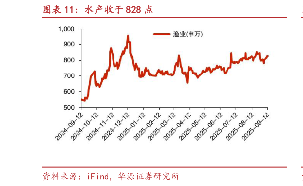 如何了解水产收于 828 点