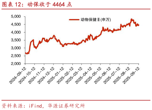 一起讨论下动保收于 4464 点