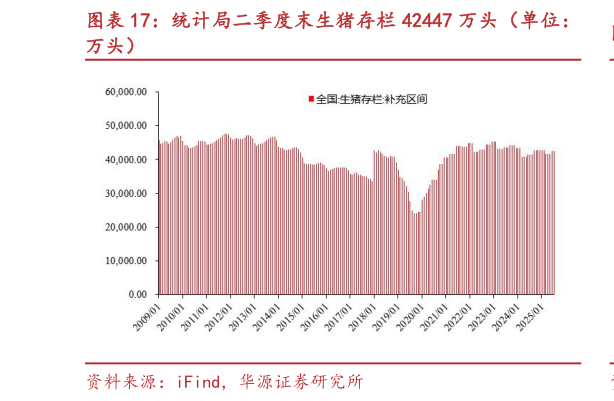 一起讨论下统计局二季度末生猪存栏 42447 万头(单位:?
