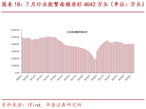 我想了解一下7 月行业能繁母猪存栏 4042 万头（单位：万头）