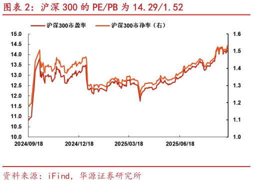请问一下沪深 300 的 PEPB 为 14.291.52